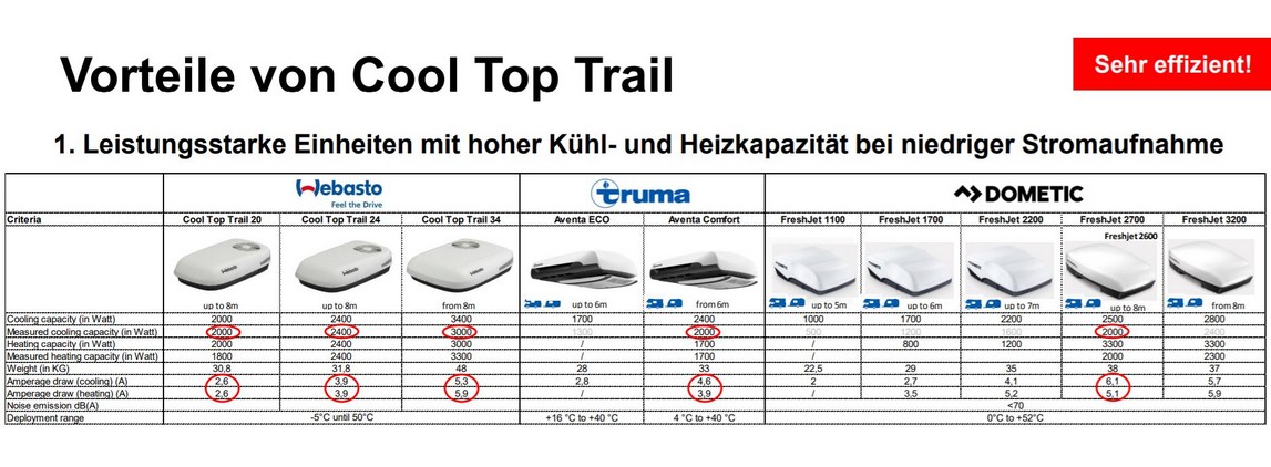 Vorteile Cool Top Trail Aufdachklimaanlage